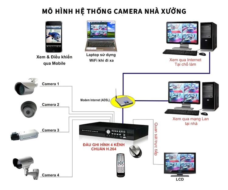 Mô hình hệ thống camera nhà xưởng