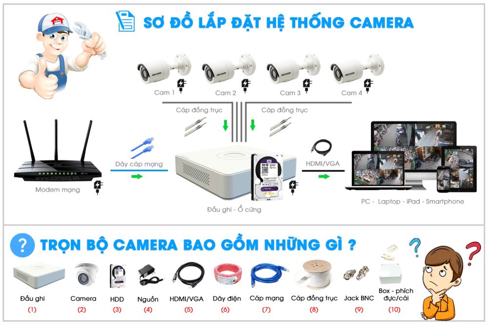 Sơ đồ hệ thống lắp đặt camera quan sát